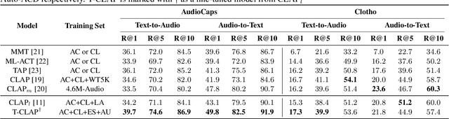 Figure 2 for T-CLAP: Temporal-Enhanced Contrastive Language-Audio Pretraining