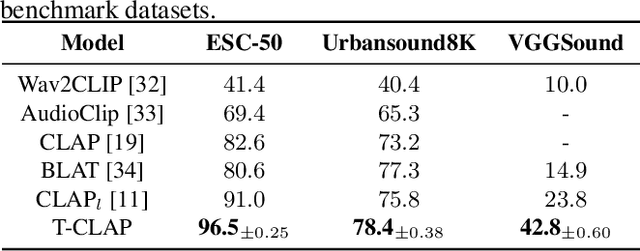 Figure 4 for T-CLAP: Temporal-Enhanced Contrastive Language-Audio Pretraining