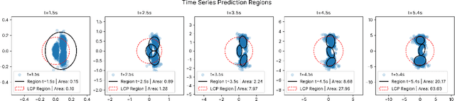 Figure 3 for Multi-Modal Conformal Prediction Regions by Optimizing Convex Shape Templates