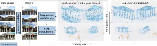 Figure 3 for Visual Geometry Grounded Deep Structure From Motion