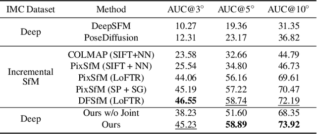 Figure 4 for Visual Geometry Grounded Deep Structure From Motion