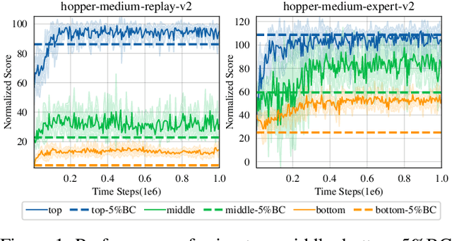 Figure 1 for In-Sample Policy Iteration for Offline Reinforcement Learning