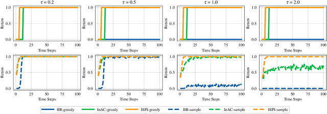 Figure 3 for In-Sample Policy Iteration for Offline Reinforcement Learning