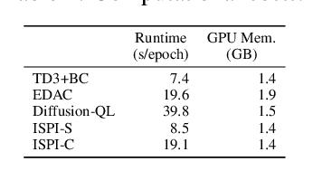 Figure 4 for In-Sample Policy Iteration for Offline Reinforcement Learning