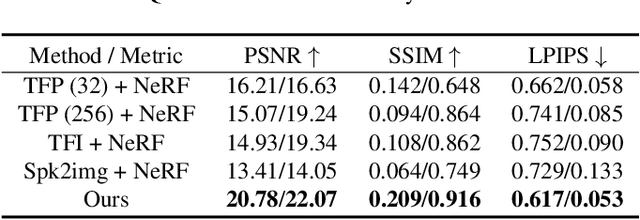 Figure 2 for SpikeNeRF: Learning Neural Radiance Fields from Continuous Spike Stream