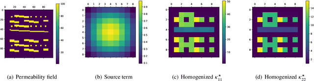 Figure 3 for Learning-based Multi-continuum Model for Multiscale Flow Problems