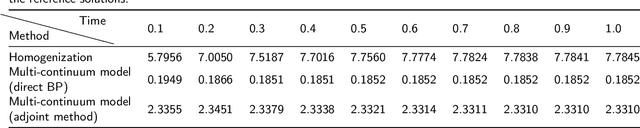 Figure 2 for Learning-based Multi-continuum Model for Multiscale Flow Problems