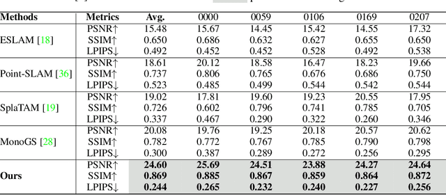 Figure 2 for Structure Gaussian SLAM with Manhattan World Hypothesis