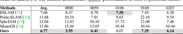 Figure 4 for Structure Gaussian SLAM with Manhattan World Hypothesis