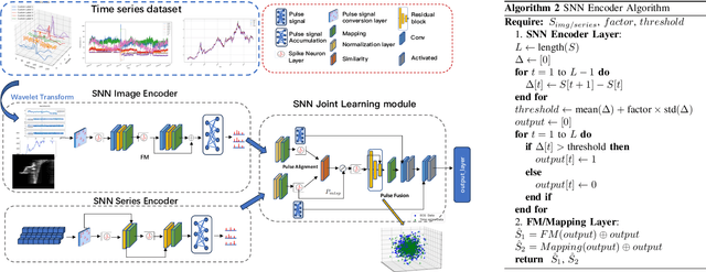 Figure 1 for MTSA-SNN: A Multi-modal Time Series Analysis Model Based on Spiking Neural Network