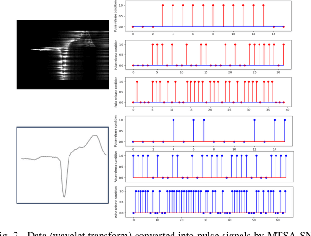 Figure 2 for MTSA-SNN: A Multi-modal Time Series Analysis Model Based on Spiking Neural Network