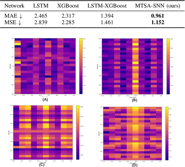 Figure 4 for MTSA-SNN: A Multi-modal Time Series Analysis Model Based on Spiking Neural Network