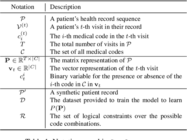 Figure 2 for ConSequence: Synthesizing Logically Constrained Sequences for Electronic Health Record Generation