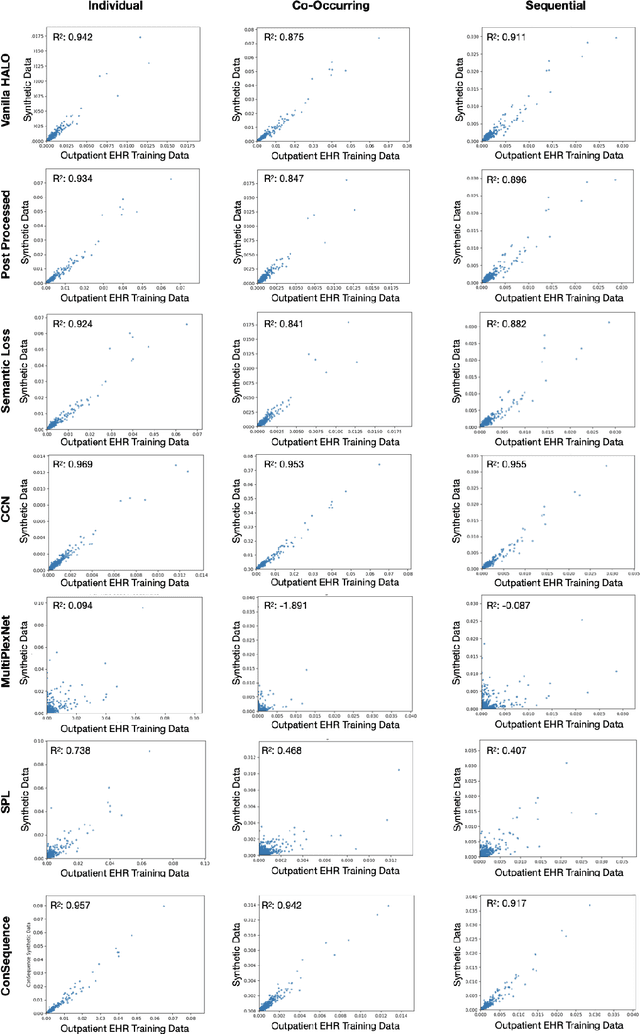 Figure 3 for ConSequence: Synthesizing Logically Constrained Sequences for Electronic Health Record Generation