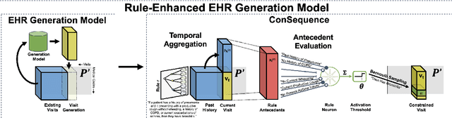 Figure 1 for ConSequence: Synthesizing Logically Constrained Sequences for Electronic Health Record Generation