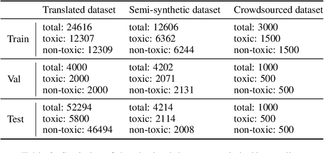 Figure 4 for Toxicity Classification in Ukrainian