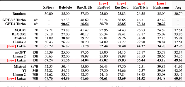 Figure 1 for Latxa: An Open Language Model and Evaluation Suite for Basque