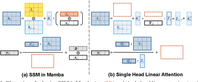 Figure 1 for Demystify Mamba in Vision: A Linear Attention Perspective