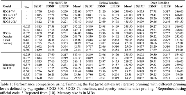 Figure 2 for Trimming the Fat: Efficient Compression of 3D Gaussian Splats through Pruning