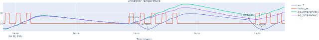 Figure 2 for Model-Based Monitoring and State Estimation for Digital Twins: The Kalman Filter