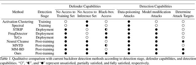 Figure 2 for Model X-ray:Detect Backdoored Models via Decision Boundary