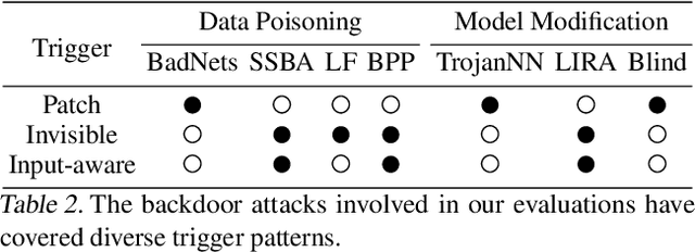 Figure 4 for Model X-ray:Detect Backdoored Models via Decision Boundary