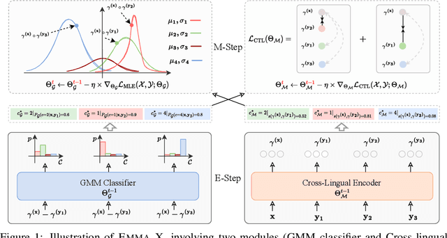 Figure 1 for EMMA-X: An EM-like Multilingual Pre-training Algorithm for Cross-lingual Representation Learning