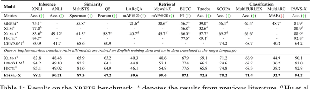 Figure 2 for EMMA-X: An EM-like Multilingual Pre-training Algorithm for Cross-lingual Representation Learning