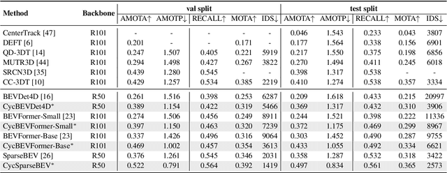 Figure 4 for Cyclic Refiner: Object-Aware Temporal Representation Learning for Multi-View 3D Detection and Tracking