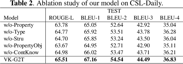 Figure 4 for VK-G2T: Vision and Context Knowledge enhanced Gloss2Text