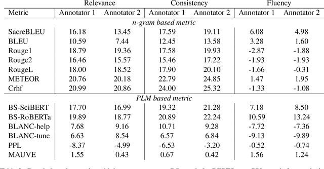 Figure 4 for Revisiting Automatic Question Summarization Evaluation in the Biomedical Domain