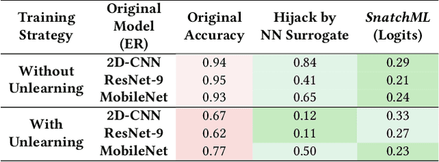 Figure 4 for Model for Peanuts: Hijacking ML Models without Training Access is Possible