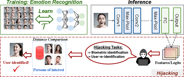 Figure 1 for Model for Peanuts: Hijacking ML Models without Training Access is Possible