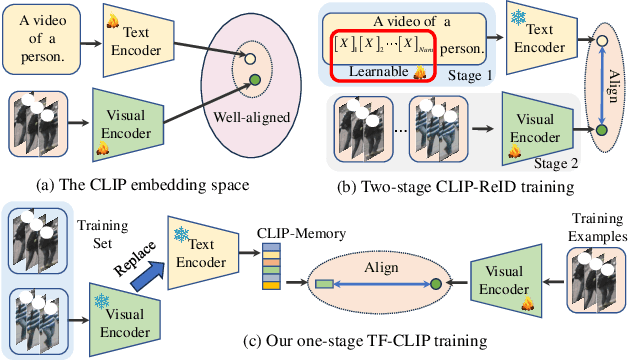 Figure 1 for TF-CLIP: Learning Text-free CLIP for Video-based Person Re-Identification