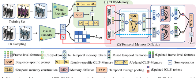 Figure 3 for TF-CLIP: Learning Text-free CLIP for Video-based Person Re-Identification