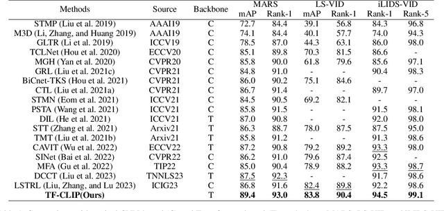 Figure 2 for TF-CLIP: Learning Text-free CLIP for Video-based Person Re-Identification