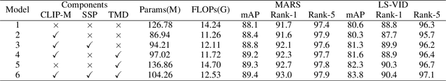 Figure 4 for TF-CLIP: Learning Text-free CLIP for Video-based Person Re-Identification