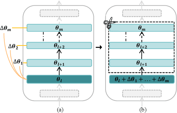 Figure 1 for LaCo: Large Language Model Pruning via Layer Collapse