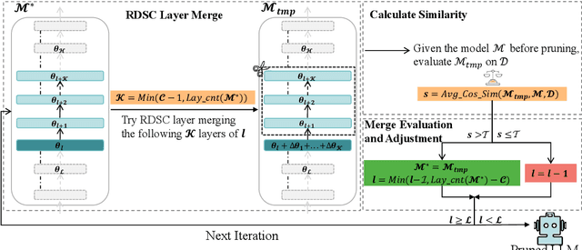 Figure 3 for LaCo: Large Language Model Pruning via Layer Collapse