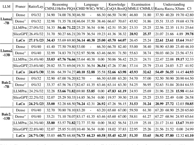 Figure 2 for LaCo: Large Language Model Pruning via Layer Collapse