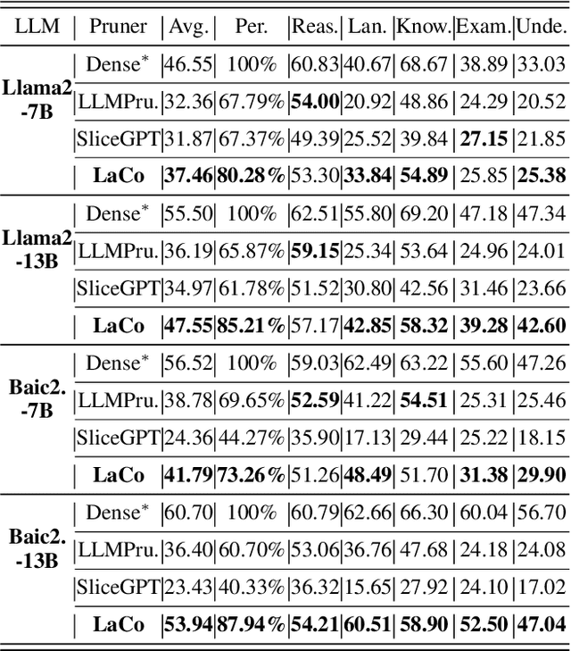 Figure 4 for LaCo: Large Language Model Pruning via Layer Collapse