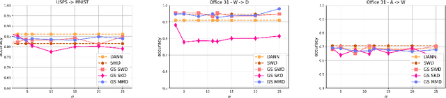 Figure 4 for Gaussian-Smoothed Sliced Probability Divergences