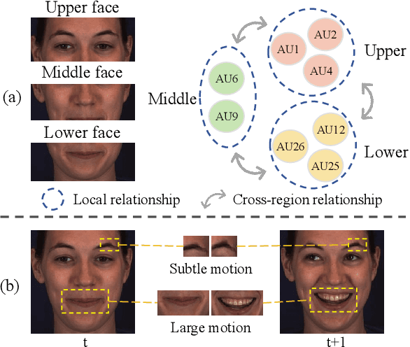 Figure 1 for Multi-scale Dynamic and Hierarchical Relationship Modeling for Facial Action Units Recognition