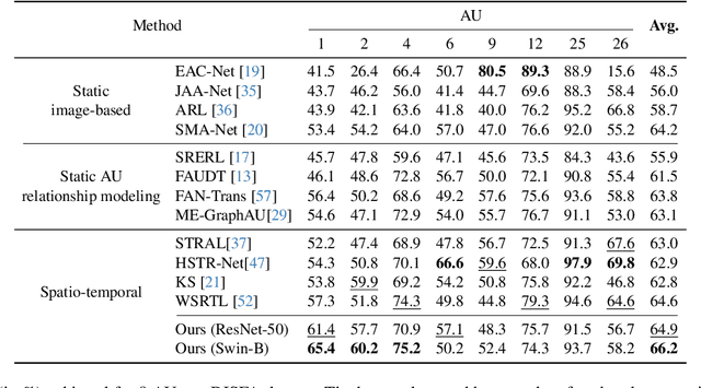 Figure 4 for Multi-scale Dynamic and Hierarchical Relationship Modeling for Facial Action Units Recognition