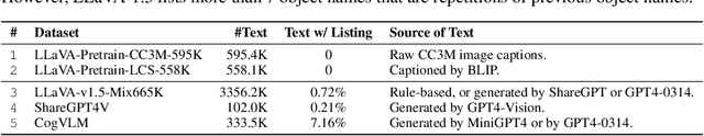 Figure 2 for List Items One by One: A New Data Source and Learning Paradigm for Multimodal LLMs