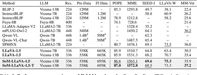 Figure 4 for List Items One by One: A New Data Source and Learning Paradigm for Multimodal LLMs