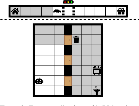 Figure 3 for Noisy Symbolic Abstractions for Deep RL: A case study with Reward Machines