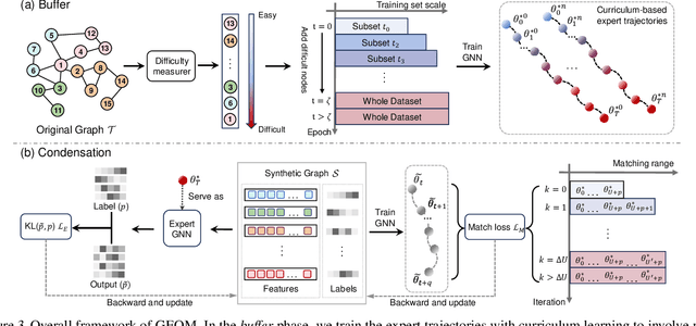 Figure 4 for Navigating Complexity: Toward Lossless Graph Condensation via Expanding Window Matching