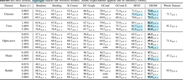 Figure 2 for Navigating Complexity: Toward Lossless Graph Condensation via Expanding Window Matching