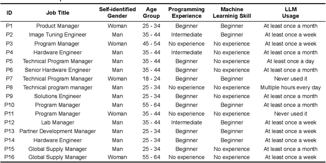 Figure 4 for InstructPipe: Building Visual Programming Pipelines with Human Instructions